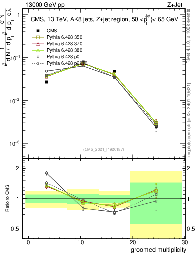 Plot of j.mult.g in 13000 GeV pp collisions