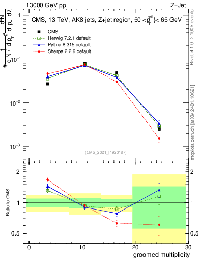 Plot of j.mult.g in 13000 GeV pp collisions