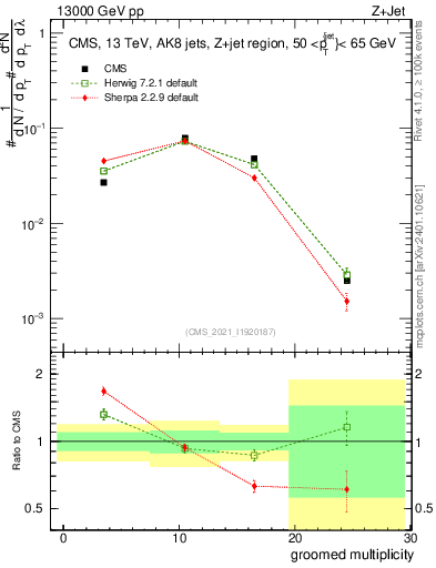 Plot of j.mult.g in 13000 GeV pp collisions