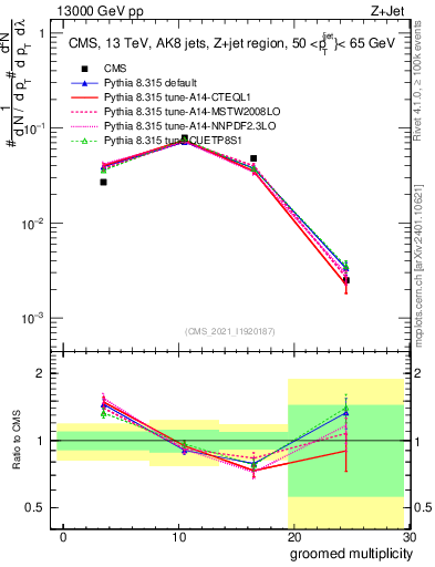 Plot of j.mult.g in 13000 GeV pp collisions