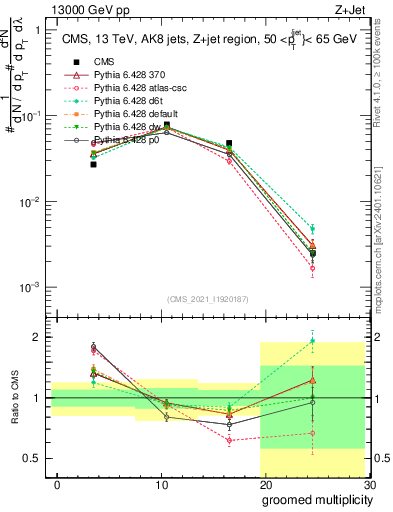 Plot of j.mult.g in 13000 GeV pp collisions
