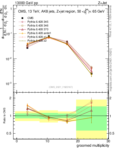 Plot of j.mult.g in 13000 GeV pp collisions