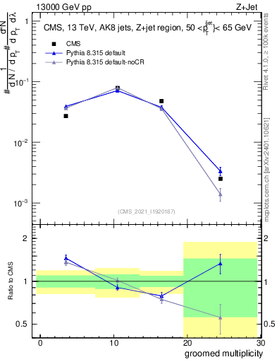 Plot of j.mult.g in 13000 GeV pp collisions