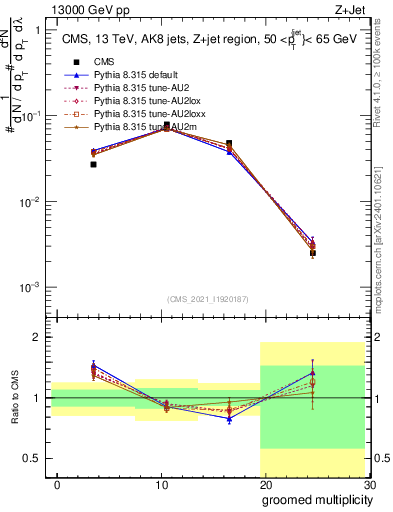 Plot of j.mult.g in 13000 GeV pp collisions