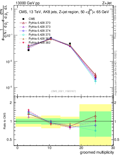 Plot of j.mult.g in 13000 GeV pp collisions