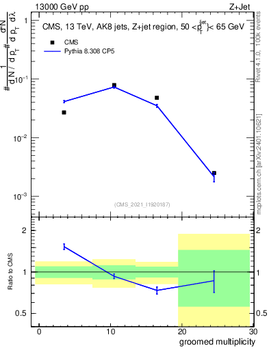Plot of j.mult.g in 13000 GeV pp collisions