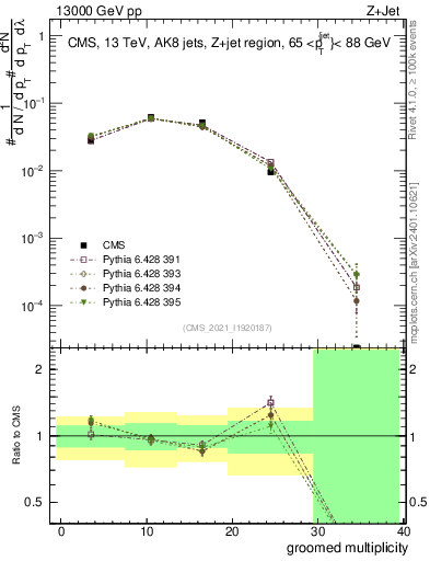 Plot of j.mult.g in 13000 GeV pp collisions