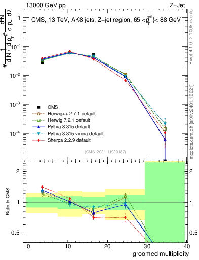 Plot of j.mult.g in 13000 GeV pp collisions
