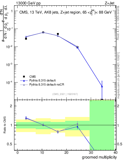 Plot of j.mult.g in 13000 GeV pp collisions