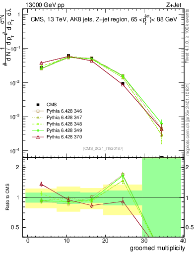 Plot of j.mult.g in 13000 GeV pp collisions
