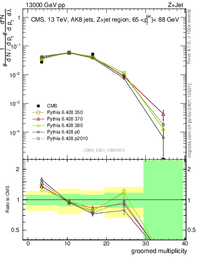 Plot of j.mult.g in 13000 GeV pp collisions