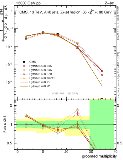 Plot of j.mult.g in 13000 GeV pp collisions