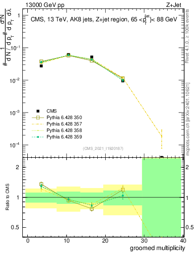 Plot of j.mult.g in 13000 GeV pp collisions