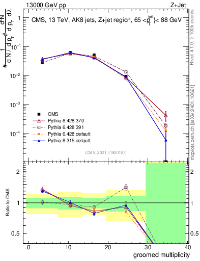 Plot of j.mult.g in 13000 GeV pp collisions