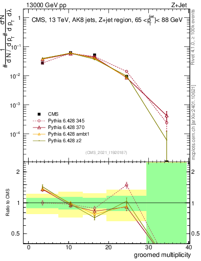 Plot of j.mult.g in 13000 GeV pp collisions