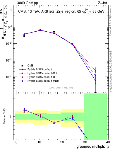 Plot of j.mult.g in 13000 GeV pp collisions