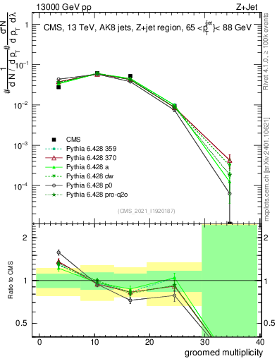 Plot of j.mult.g in 13000 GeV pp collisions