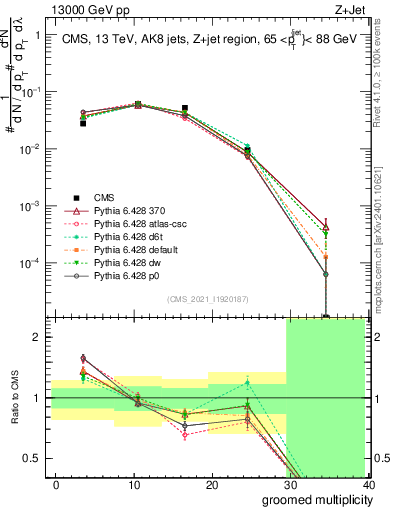 Plot of j.mult.g in 13000 GeV pp collisions