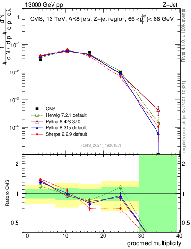 Plot of j.mult.g in 13000 GeV pp collisions