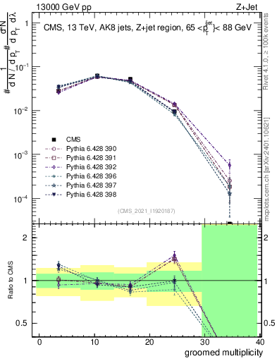 Plot of j.mult.g in 13000 GeV pp collisions