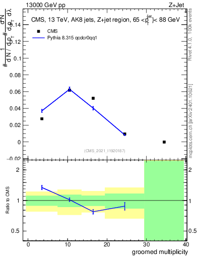 Plot of j.mult.g in 13000 GeV pp collisions