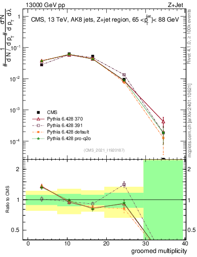 Plot of j.mult.g in 13000 GeV pp collisions