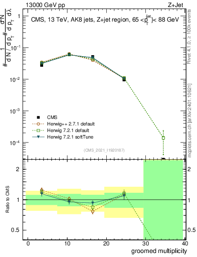Plot of j.mult.g in 13000 GeV pp collisions