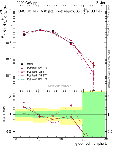 Plot of j.mult.g in 13000 GeV pp collisions