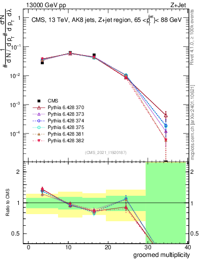 Plot of j.mult.g in 13000 GeV pp collisions