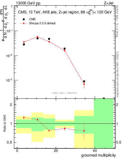 Plot of j.mult.g in 13000 GeV pp collisions
