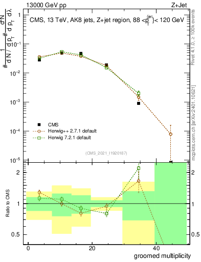 Plot of j.mult.g in 13000 GeV pp collisions