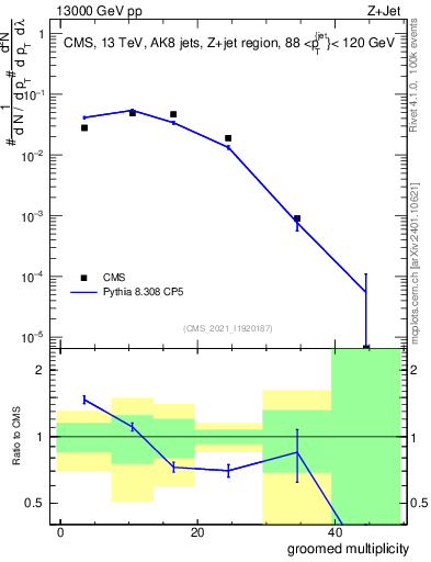 Plot of j.mult.g in 13000 GeV pp collisions