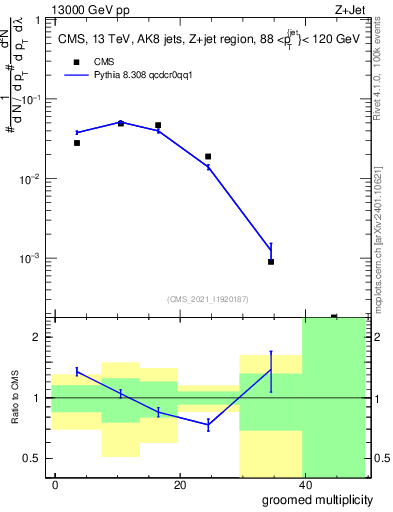 Plot of j.mult.g in 13000 GeV pp collisions