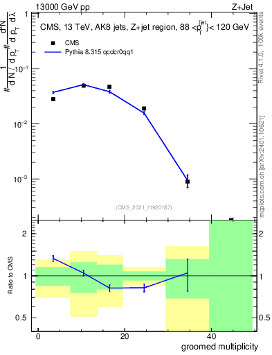 Plot of j.mult.g in 13000 GeV pp collisions