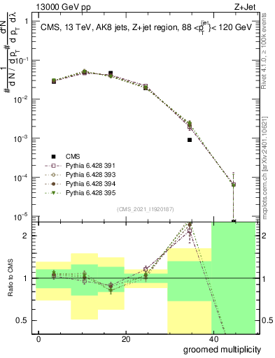 Plot of j.mult.g in 13000 GeV pp collisions