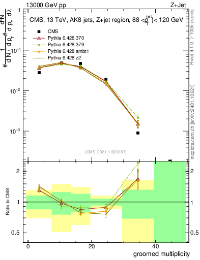 Plot of j.mult.g in 13000 GeV pp collisions