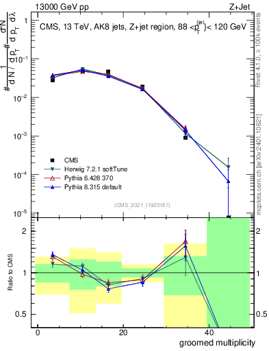 Plot of j.mult.g in 13000 GeV pp collisions