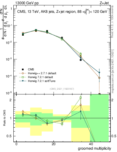 Plot of j.mult.g in 13000 GeV pp collisions