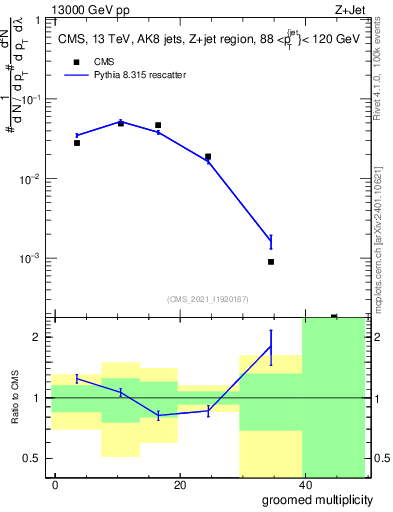Plot of j.mult.g in 13000 GeV pp collisions