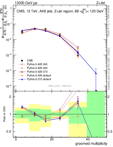 Plot of j.mult.g in 13000 GeV pp collisions