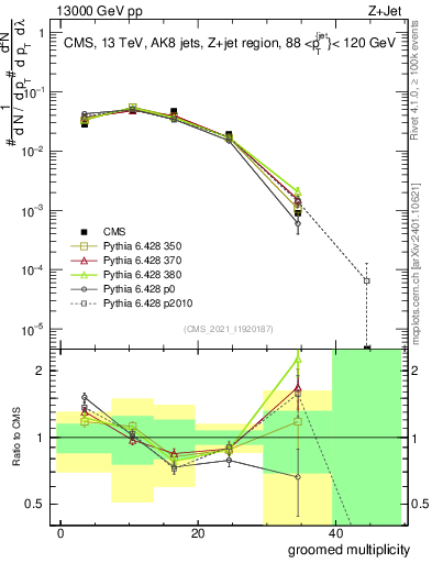 Plot of j.mult.g in 13000 GeV pp collisions