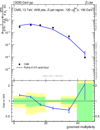 Plot of j.mult.g in 13000 GeV pp collisions