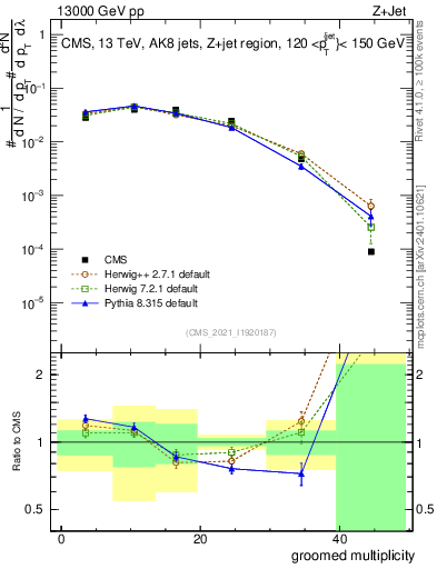 Plot of j.mult.g in 13000 GeV pp collisions