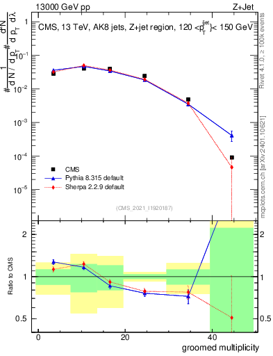 Plot of j.mult.g in 13000 GeV pp collisions