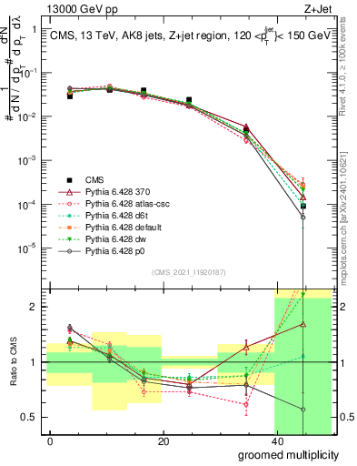 Plot of j.mult.g in 13000 GeV pp collisions
