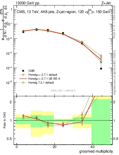 Plot of j.mult.g in 13000 GeV pp collisions