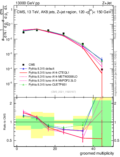 Plot of j.mult.g in 13000 GeV pp collisions
