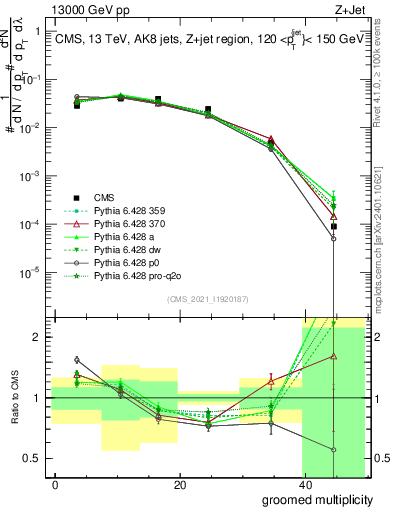 Plot of j.mult.g in 13000 GeV pp collisions