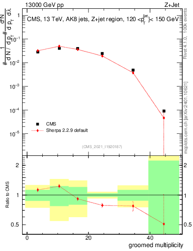 Plot of j.mult.g in 13000 GeV pp collisions