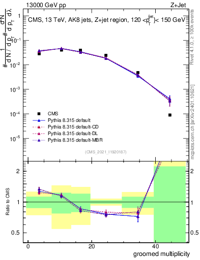 Plot of j.mult.g in 13000 GeV pp collisions